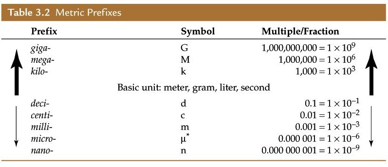 Metric Prefix Table