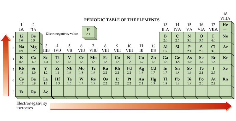 Table of Electronegativity