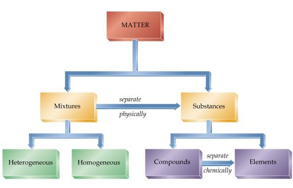 classification of matter. Classification of Matter
