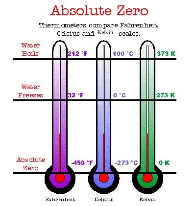 Comparison of Kelvin to Celsius and Fahrenheit